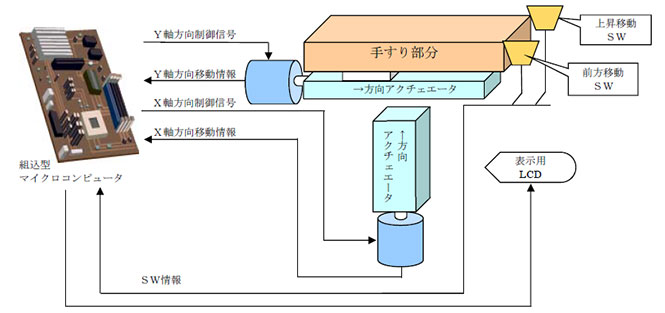 インテリジェント型手すり装置 ブロック図 インテリジェント型手すり装置 ブロック図