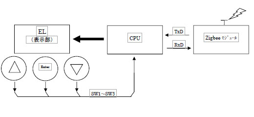 小型エステ機器 送信側構成図