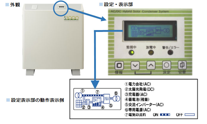 据置型リチウムイオン蓄電システム外観 据置型リチウムイオン蓄電システム外観