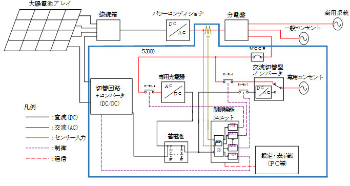 据置型リチウムイオン蓄電システム