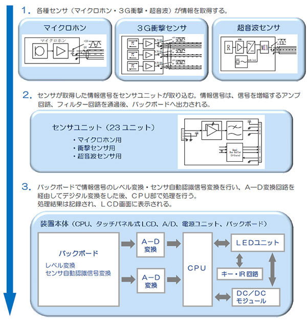 音声・振動・高調波データ収集装置 構成